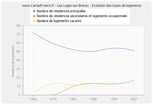 Les Loges-sur-Brécey : Evolution des types de logements